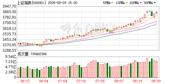 现货配资平台多少钱 8月收官！A股超4000股上涨 主要指数领涨全球