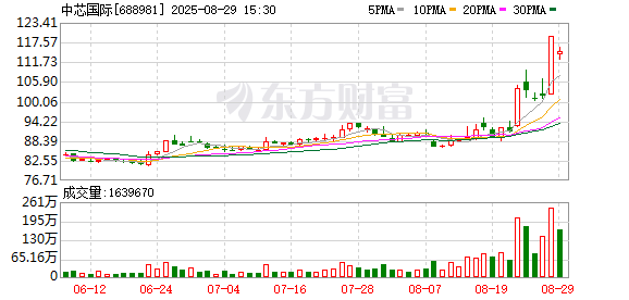 178炒股配资 中芯国际：筹划发行A股购买资产 股票停牌
