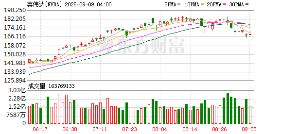 配资之家论坛主要有配资炒股 AI过热隐忧再现 “英伟达们”前景几何