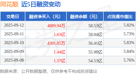 现货配资平台多少钱 同花顺：9月12日融资净买入4889.94万元，连续3日累计净买入2.55亿元