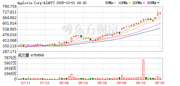 配资之家论坛主要有配资炒股 美股AI应用龙头Applovin创新高 多家机构上调目标价