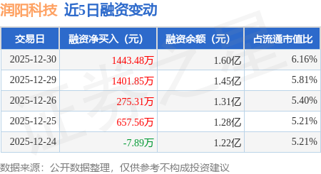 178炒股配资 润阳科技：12月30日融资净买入1443.48万元，连续3日累计净买入3120.63万元